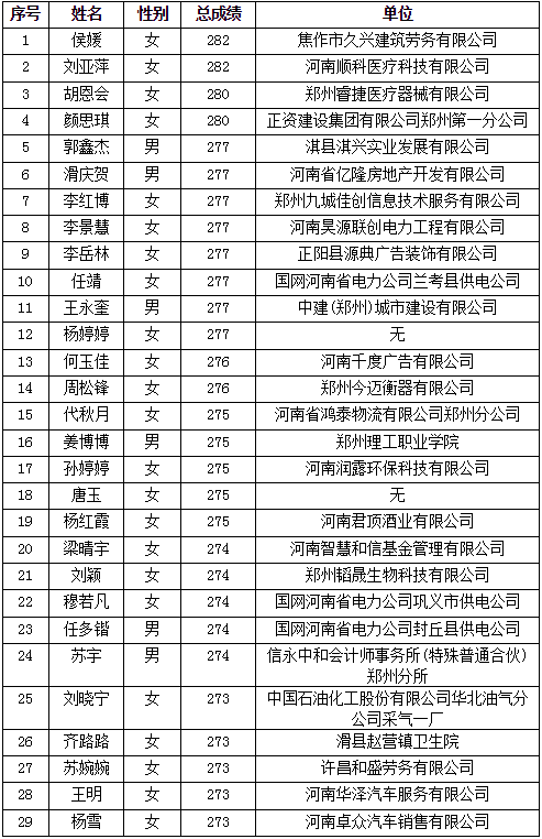 河南公示会计考试金榜考生考察对象 河南公示会计考试金榜考生考察对象