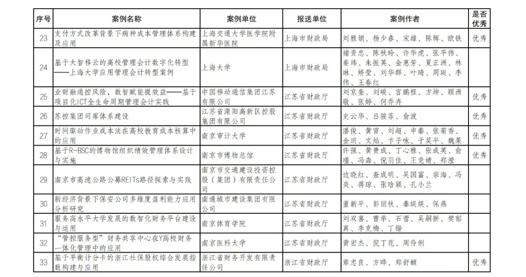 财政部公布管理会计案例征集和遴选结果 财政部公布管理会计案例征集和遴选结果