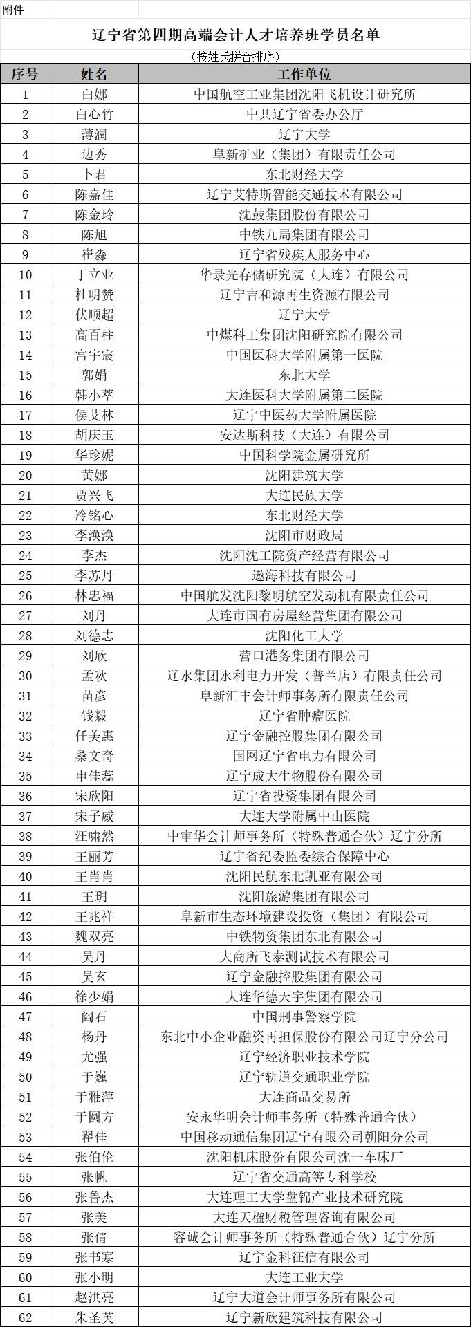 辽宁第四期高端会计人才培养名单公布