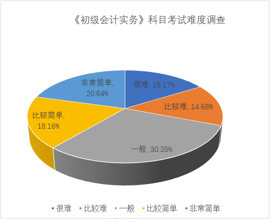 调查显示初级会计考试难度一般 调查显示初级会计考试难度一般