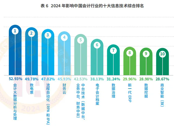 2024影响中国会计行业的十大信息技术评选报告发布 2024影响中国会计行业的十大信息技术评选报告发布