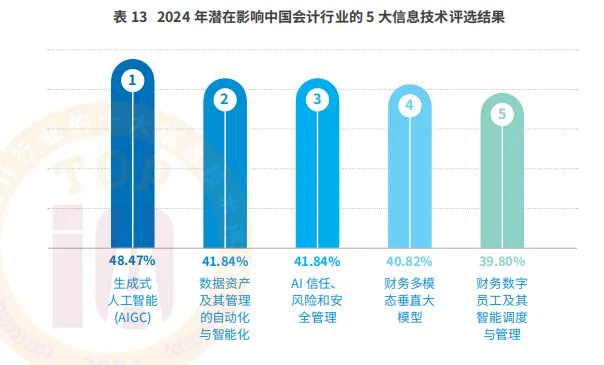 2024影响中国会计行业的十大信息技术评选报告发布 2024影响中国会计行业的十大信息技术评选报告发布
