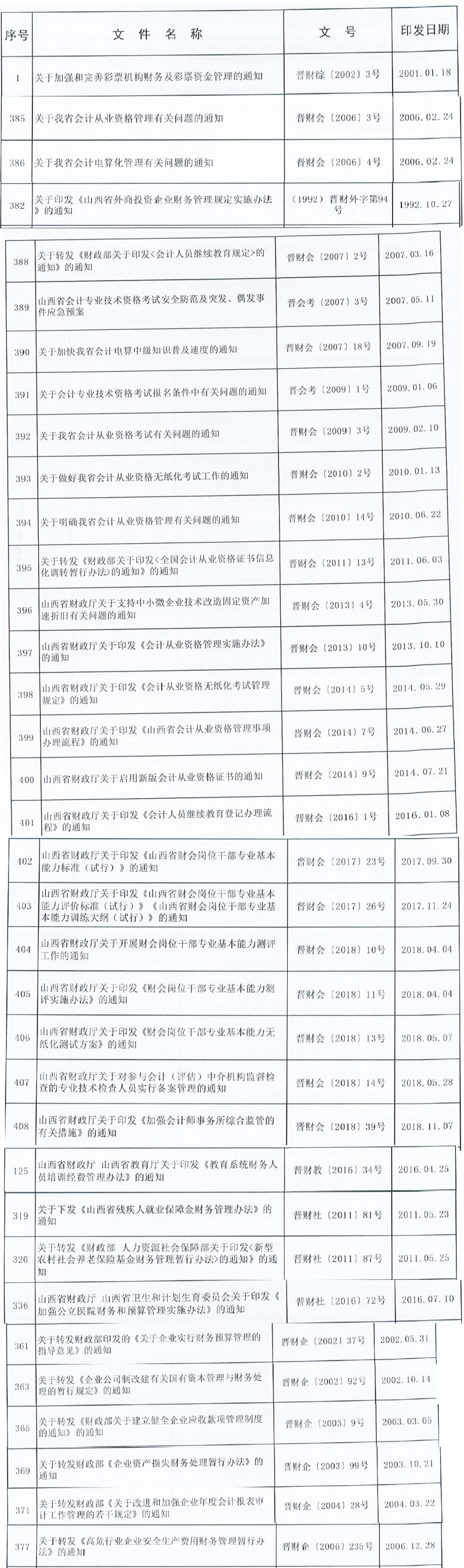 山西财政厅公布429项废止的制度性文件 山西财政厅公布429项废止的制度性文件