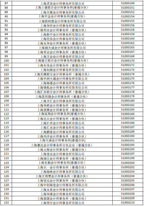 上海财政局公布会计所(分所)报备情况 上海财政局公布会计所(分所)报备情况