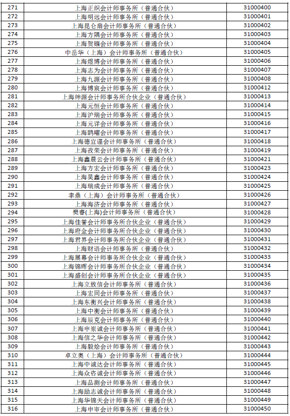 上海财政局公布会计所(分所)报备情况 上海财政局公布会计所(分所)报备情况
