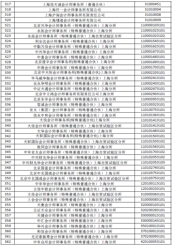 上海财政局公布会计所(分所)报备情况 上海财政局公布会计所(分所)报备情况