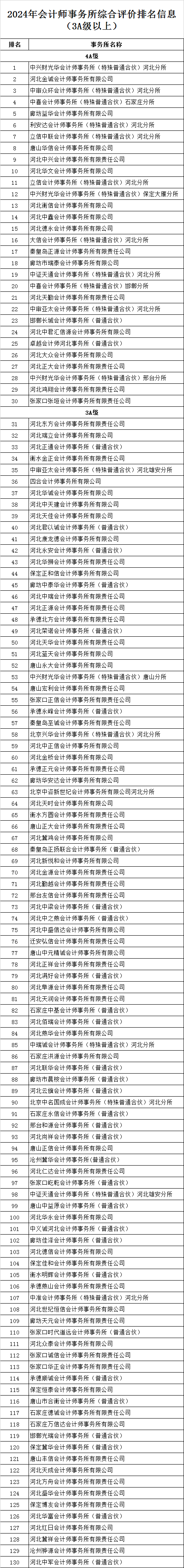 河北公示会计所3A级以上综合评价排名