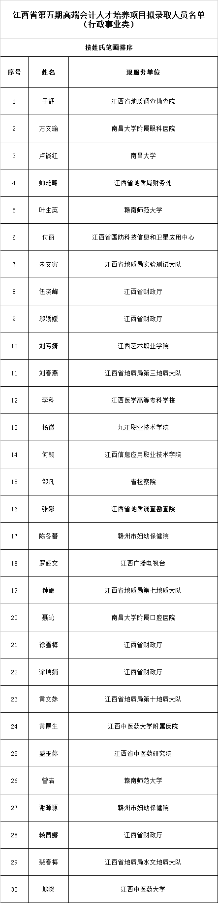 江西公示第五期高端会计人才培养选拔结果 江西公示第五期高端会计人才培养选拔结果