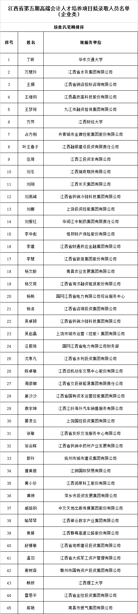 江西公示第五期高端会计人才培养选拔结果 江西公示第五期高端会计人才培养选拔结果