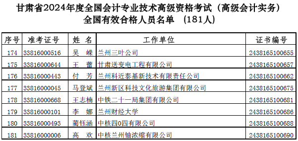 甘肃公布高级会计师考试合格人员名单 甘肃公布高级会计师考试合格人员名单