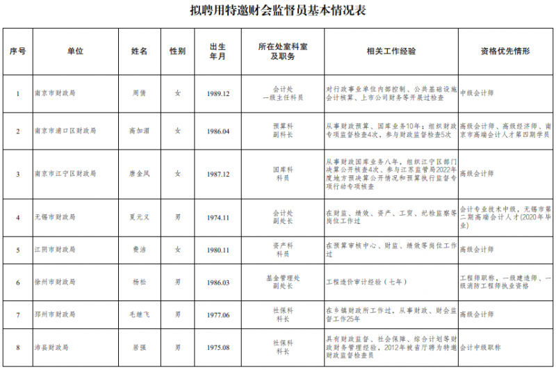 江苏省财政厅2024年拟聘用特邀财会监督员情况公示 江苏省财政厅2024年拟聘用特邀财会监督员情况公示