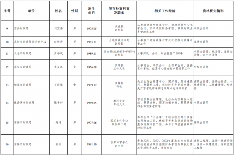 江苏公示2024拟聘用特邀财会监督员情况 江苏公示2024拟聘用特邀财会监督员情况