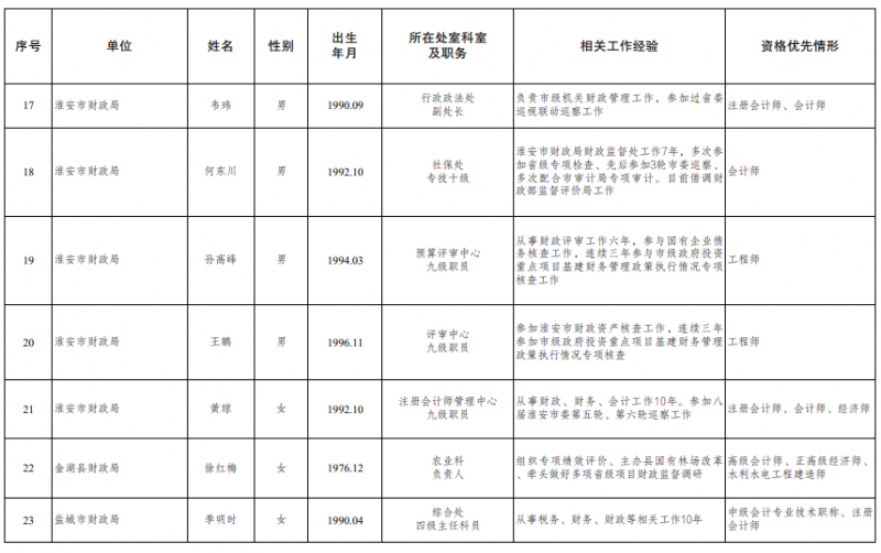 江苏公示2024拟聘用特邀财会监督员情况 江苏公示2024拟聘用特邀财会监督员情况