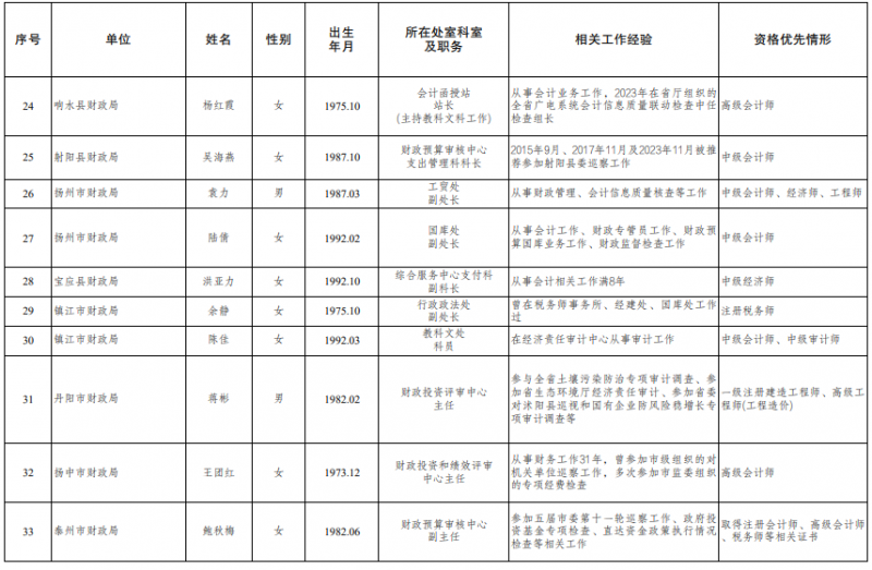 江苏公示2024拟聘用特邀财会监督员情况 江苏公示2024拟聘用特邀财会监督员情况
