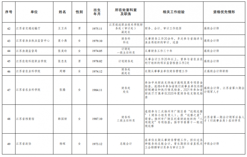 江苏公示2024拟聘用特邀财会监督员情况 江苏公示2024拟聘用特邀财会监督员情况