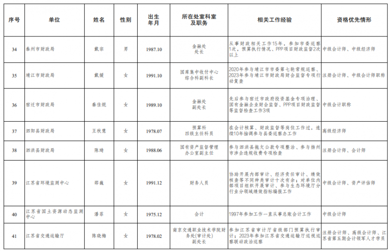 江苏公示2024拟聘用特邀财会监督员情况 江苏公示2024拟聘用特邀财会监督员情况