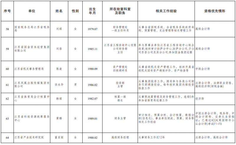 江苏公示2024拟聘用特邀财会监督员情况 江苏公示2024拟聘用特邀财会监督员情况