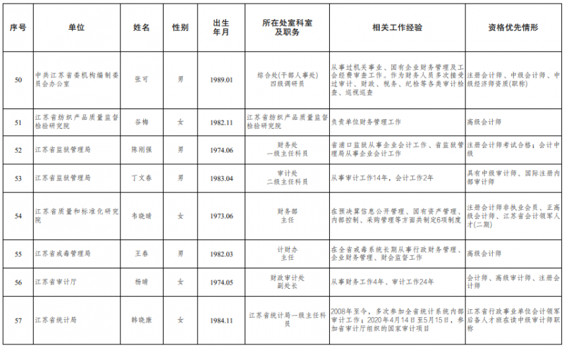 江苏公示2024拟聘用特邀财会监督员情况 江苏公示2024拟聘用特邀财会监督员情况