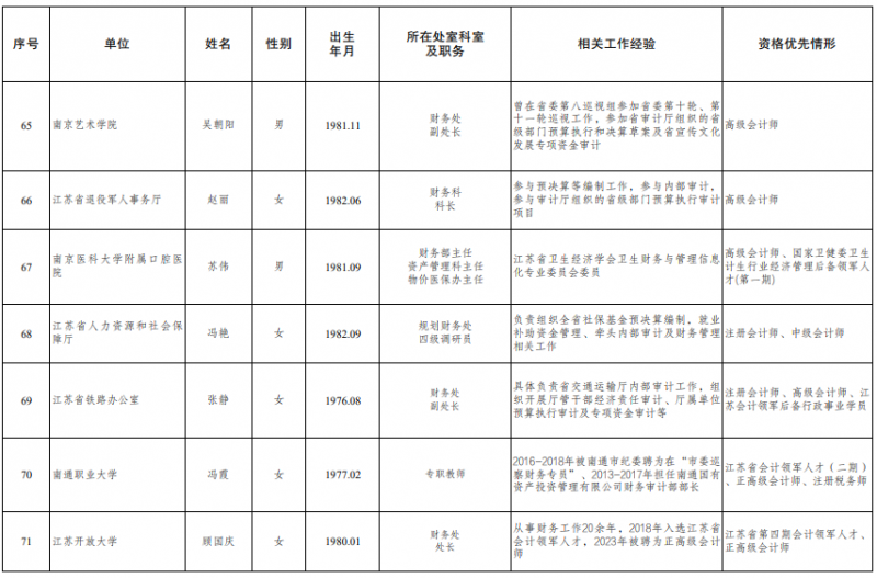 江苏公示2024拟聘用特邀财会监督员情况 江苏公示2024拟聘用特邀财会监督员情况