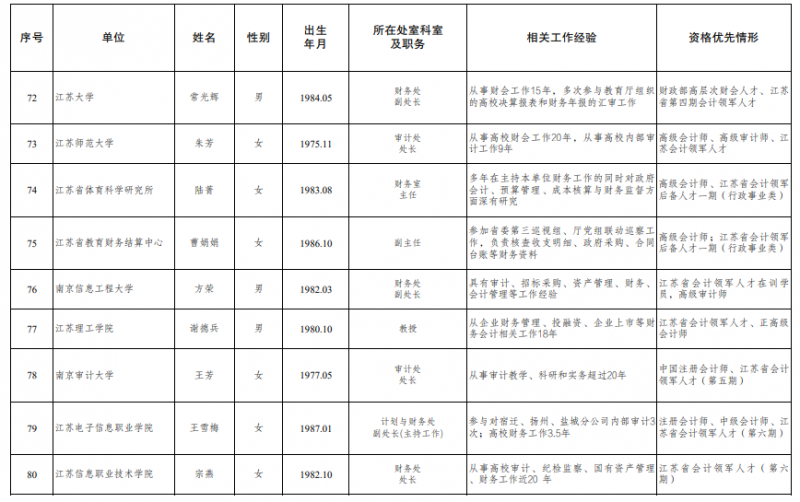 江苏公示2024拟聘用特邀财会监督员情况 江苏公示2024拟聘用特邀财会监督员情况