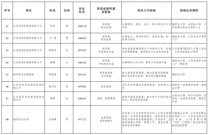 江苏公示2024拟聘用特邀财会监督员情况 江苏公示2024拟聘用特邀财会监督员情况