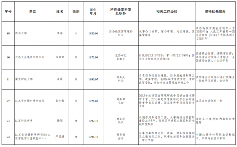 江苏公示2024拟聘用特邀财会监督员情况 江苏公示2024拟聘用特邀财会监督员情况