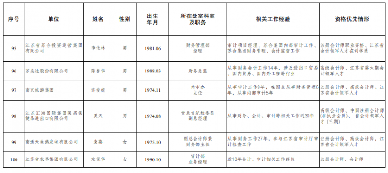 江苏公示2024拟聘用特邀财会监督员情况 江苏公示2024拟聘用特邀财会监督员情况