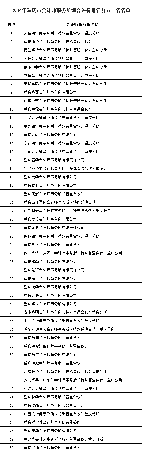 重庆发布2024会计所综合评价前五十名单 重庆发布2024会计所综合评价前五十名单