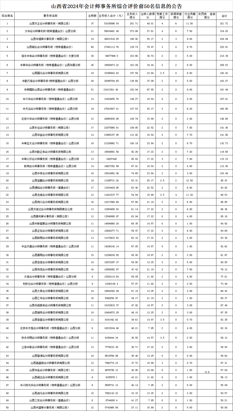 山西2024会计所综合评价前50名信息公布 山西2024会计所综合评价前50名信息公布