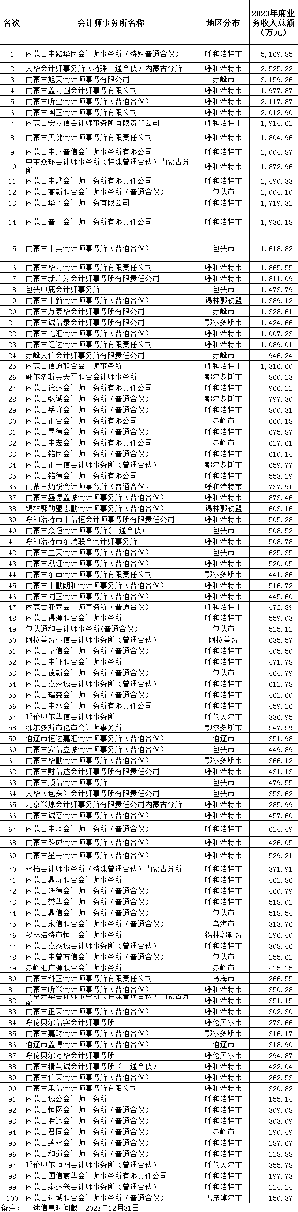 内蒙古会计所综合评价百家排名信息公示 内蒙古会计所综合评价百家排名信息公示