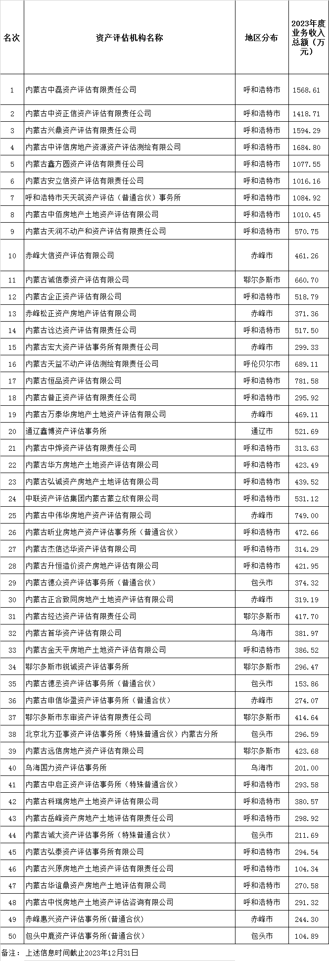 内蒙古评估机构综合评价前50名信息公示 内蒙古评估机构综合评价前50名信息公示