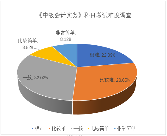 第一天调查:中级会计考试会计科目难度最低 第一天调查:中级会计考试会计科目难度最低