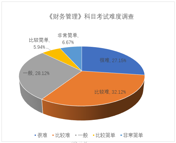 第一天调查:中级会计考试会计科目难度最低 第一天调查:中级会计考试会计科目难度最低