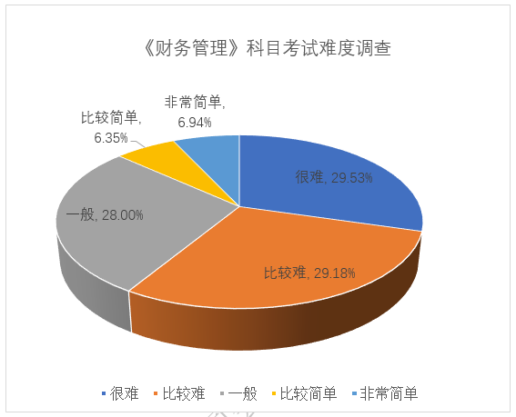 第一天调查:中级会计考试会计科目难度最低 第一天调查:中级会计考试会计科目难度最低