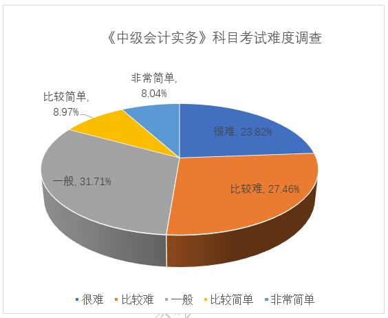2024中级会计考试经济法难度降低 2024中级会计考试经济法难度降低