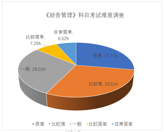 2024中级会计考试三科难度有升有降 2024中级会计考试三科难度有升有降