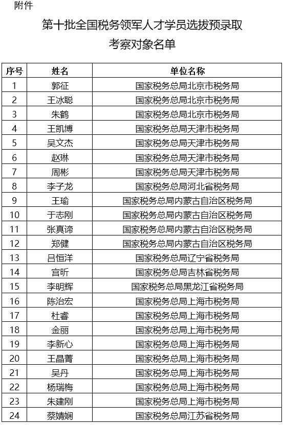 税总公布第十批全国税务领军人才预录取名单