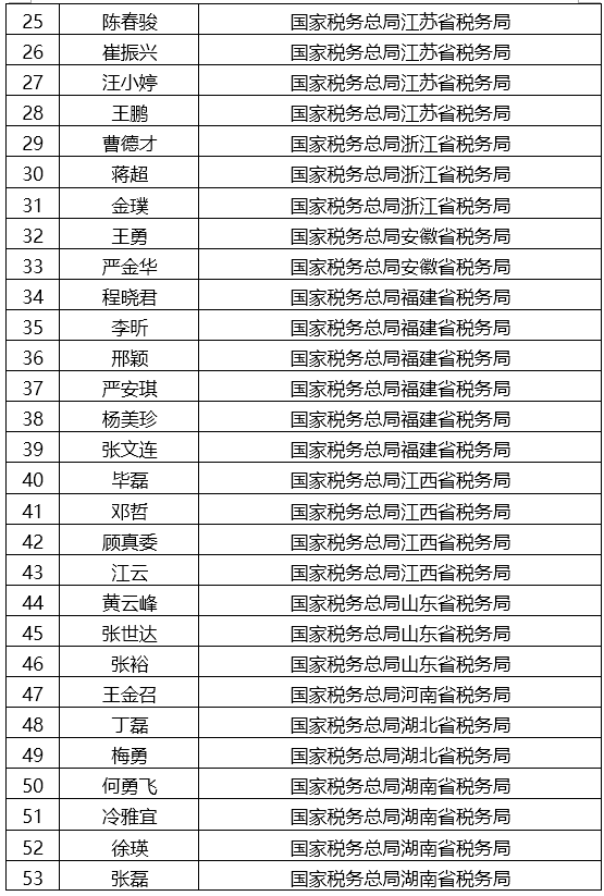 税总公布第十批全国税务领军人才预录取名单