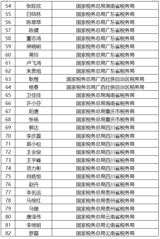 税总公布第十批全国税务领军人才预录取名单