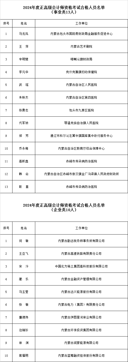 内蒙古公布通过正高级会计考试人员名单 内蒙古公布通过正高级会计考试人员名单
