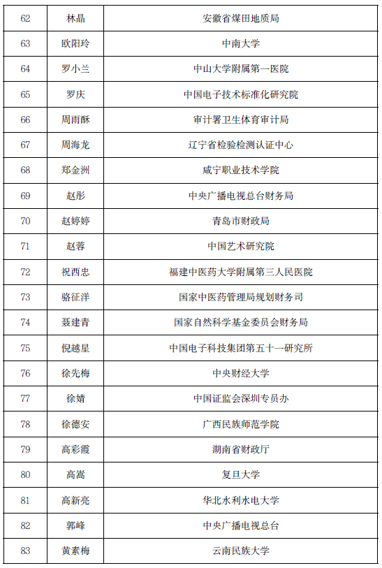 高层次财会人才中青年行政班面试名单公布 高层次财会人才中青年行政班面试名单公布