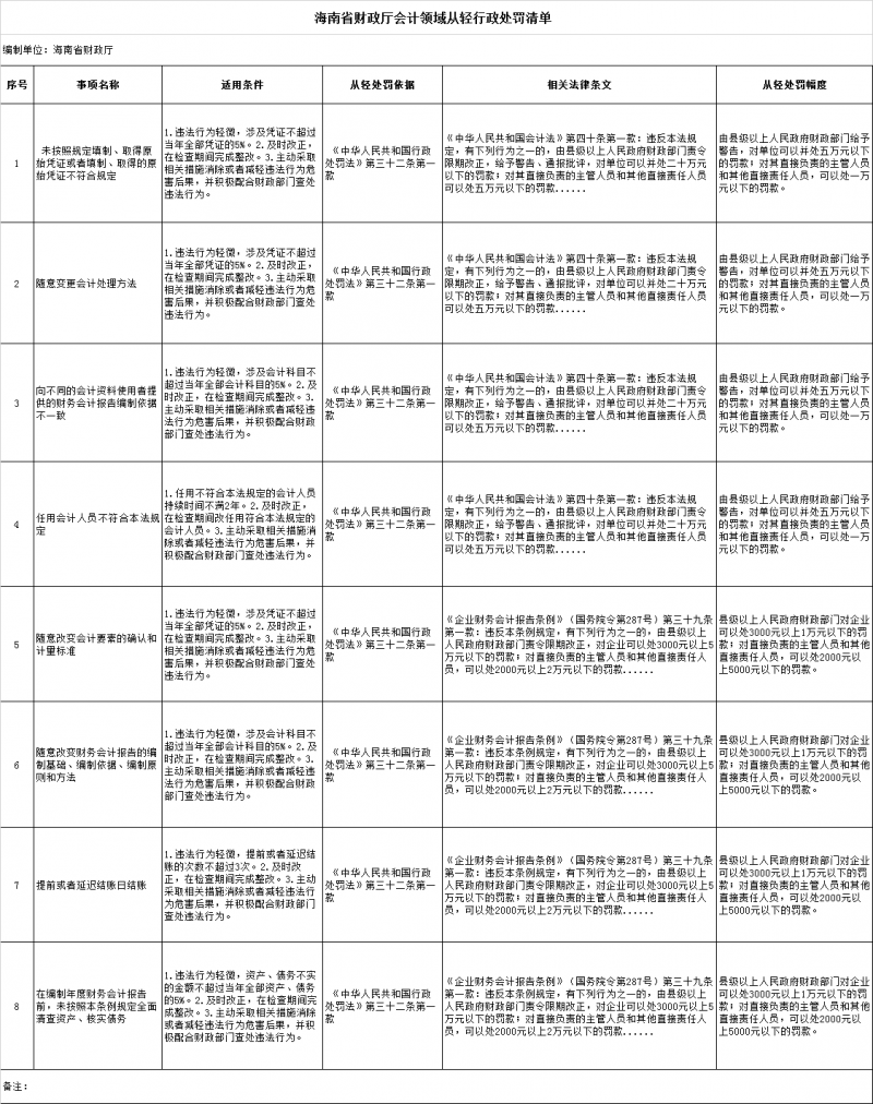 海南省财政厅公布会计领域从轻处罚清单