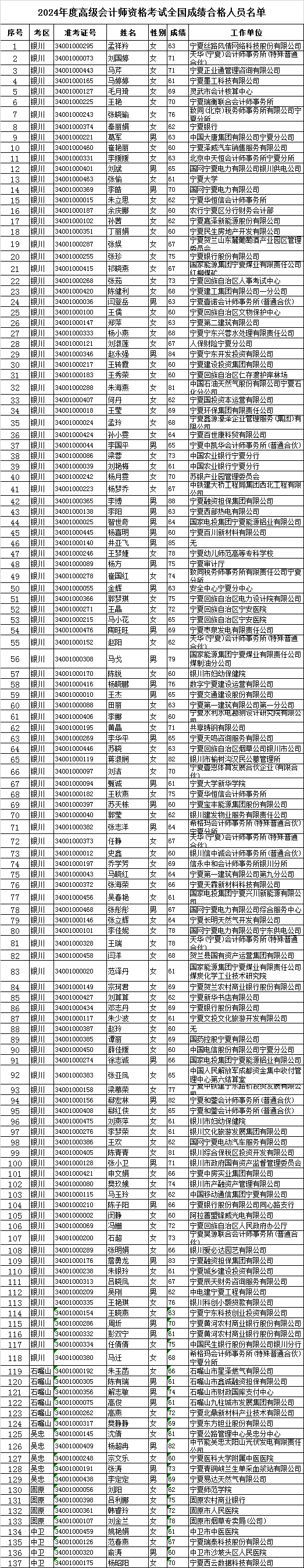宁夏公布高会考试合格标准及合格人员名单 宁夏公布高会考试合格标准及合格人员名单