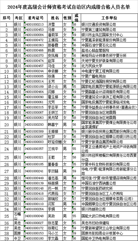 宁夏公布高会考试合格标准及合格人员名单