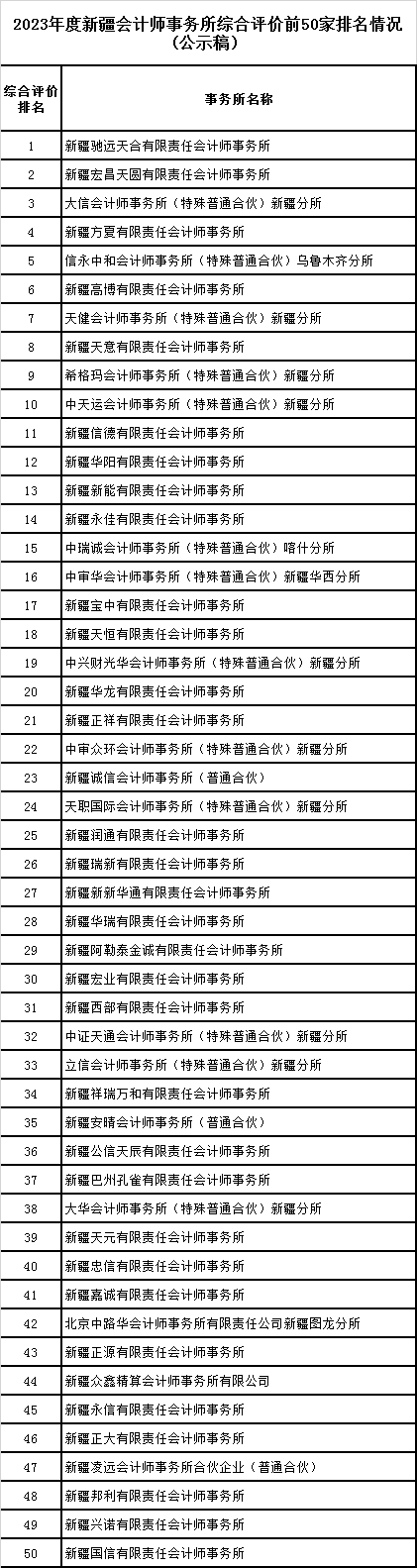 新疆公示会计所综合评价前50家排名情况