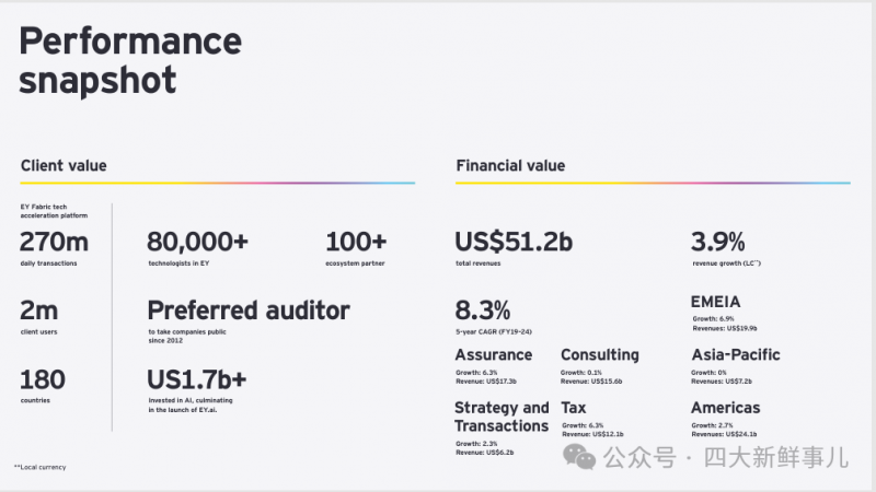 安永公布2024财年全球业绩 安永公布2024财年全球业绩