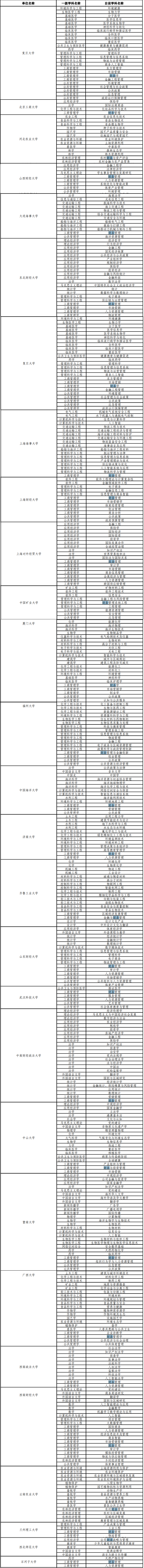 教育部公布自主设置二级和交叉学科名单 教育部公布自主设置二级和交叉学科名单