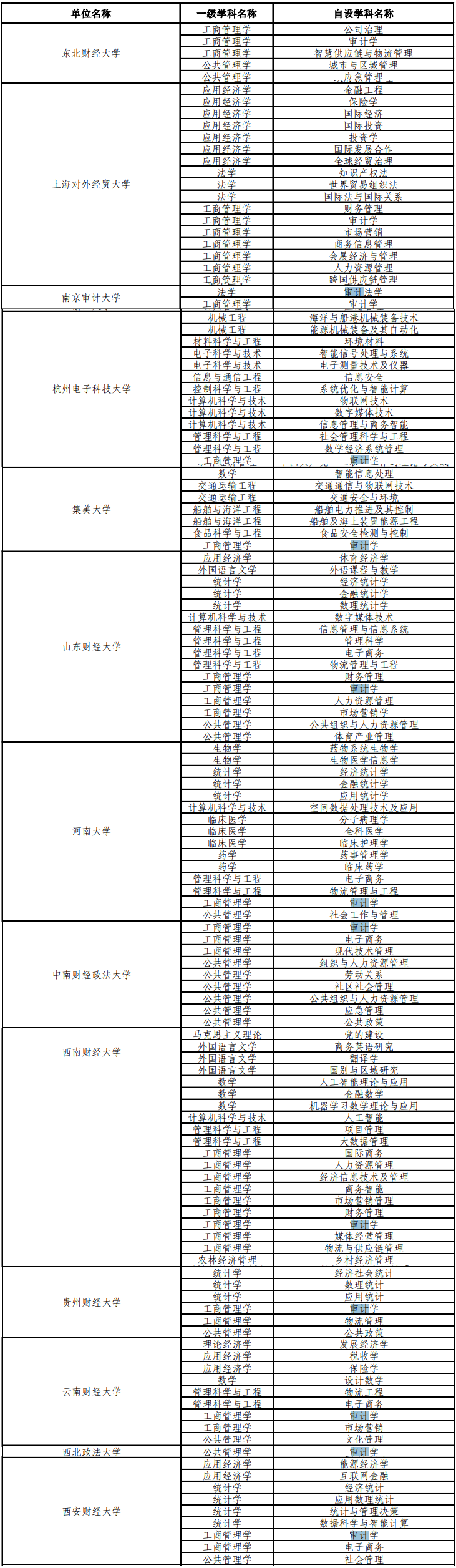 教育部公布自主设置二级和交叉学科名单 教育部公布自主设置二级和交叉学科名单