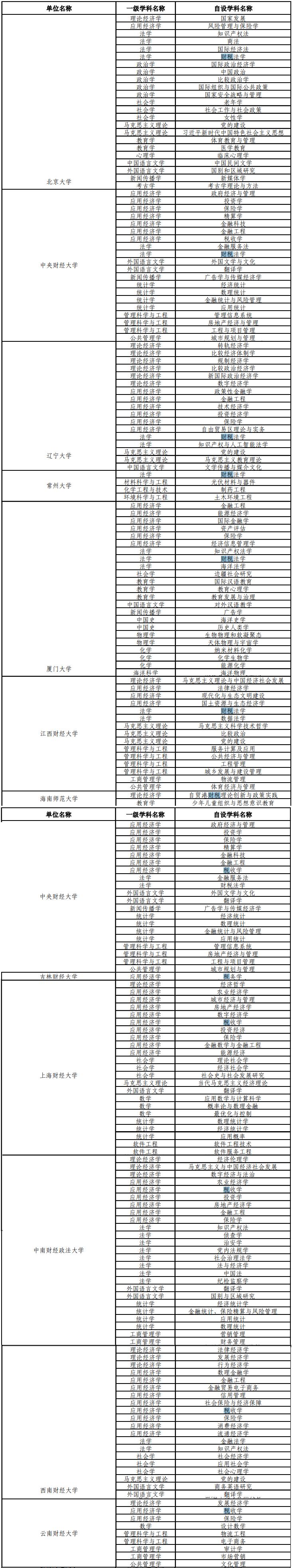 教育部公布自主设置二级和交叉学科名单 教育部公布自主设置二级和交叉学科名单