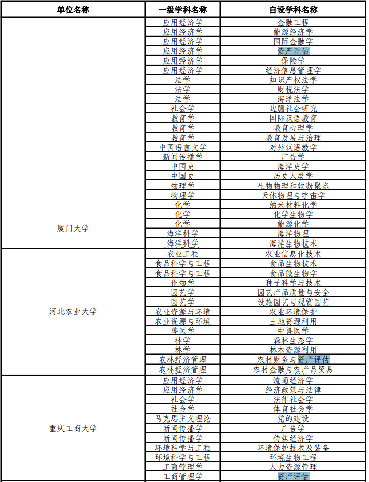 教育部公布自主设置二级和交叉学科名单 教育部公布自主设置二级和交叉学科名单